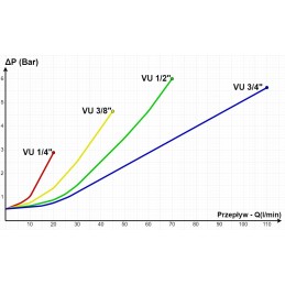 Hidraulinis atbulinis vožtuvas vu 3 8 45l min