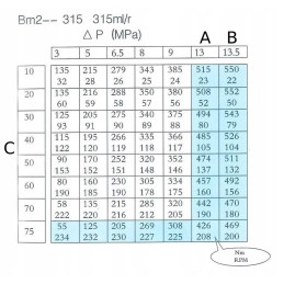 Hidraulinis variklis 315 cm3 175 aps./min, spenelių komplektas