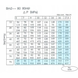 gerotor variklis bm2 80cm3 bmr omr smr velenas 25mm