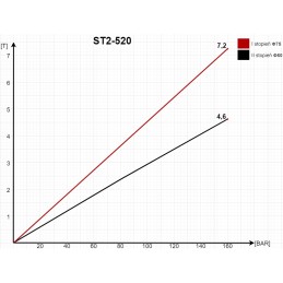 Hidraulinis cilindras d 35 st 2 520 l 437 mm