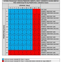 Hidraulinis variklis BMR OMP SMR 32 cm3, 25 mm velenai