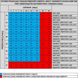 Hidraulinis variklis BMR OMP SMR 200 cm3 SAE 6B