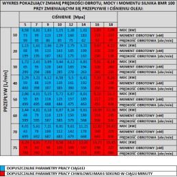 Hidraulinis variklis BMR OMP SMR 100 cm3 SAE 6B