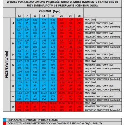 Stiprus sms oms bms omzs 80 hidraulinis variklis