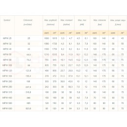 Hidraulinis variklis mpw 100 k o4 ws1 10 605 aps./min
