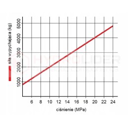 Hydr 50 400 u25 l 630 hidroliderio pavara