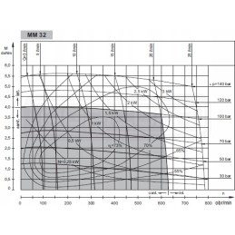 Hidraulinis variklis mms 32 c 20l 630 aps./min