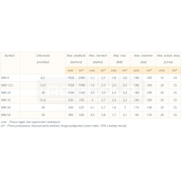Hidraulinis variklis mms 32 c 20l 630 aps./min