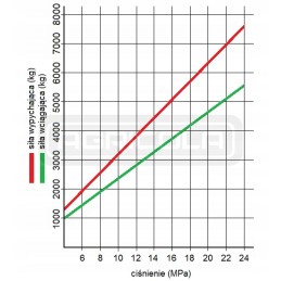 Hidraulinis stūmoklio cilindras 63 32 taktų 200mm l 450
