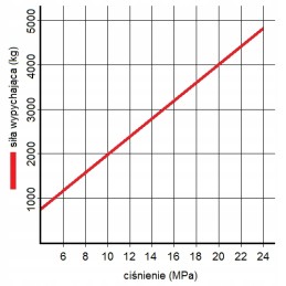 Kėlimo atramos pavara 50 32 305 ursus hydrolider