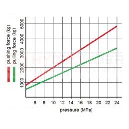 Hidraulinis stūmoklio cilindras 50 28 s 1700 mm l 1932 m.
