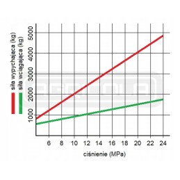 Lenkiškas hidraulinio cilindro eigos 850 tvirtinimas