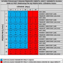 Hidraulinis variklis smm mms bmm omm omzm 32 pusė