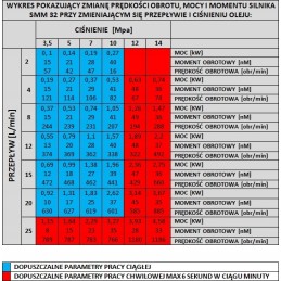 Hidraulinis variklis smm mms bmm omm omzm epmm 32