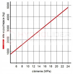 Pavara palaiko kėlimo cn 50 300 zetor hidroliderį