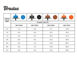 Lašinimo antgalis su turbulentiniu srautu 4l/h, išleidimo anga 5mm -DSE-TOD04