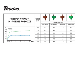 Slėgio kompensuojamas lašintuvas 4 l/h, 5 mm išleidimo anga -DSE-PCD04