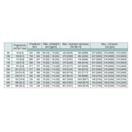 WS DANFOSS hidraulinis variklis, darbinis tūris: 80 cm3/aps., greitis: 843 aps./min., velenas 32 mm
