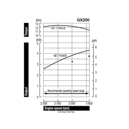 „Honda GX200 UT2QX4OH“ vidaus degimo variklis su GR1 2,45 cm3 siurbliu