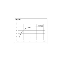 MXP25 hidraulinis stūmoklinis variklis, darbinis tūris: 25 cm3/aps., greitis: 6300 aps./min., maksimali galia: 105 kW, sukimo mo