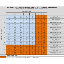 BMR hidraulinis variklis, darbinis tūris: 400 cm3/aps., greitis: 150 aps./min., velenas: 32 mm