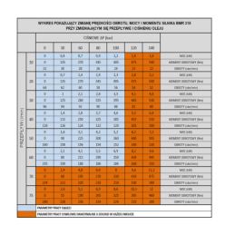 BMR hidraulinio variklio darbinis tūris: 315 cm3/aps. greitis: 195 aps./min. su 25 mm plokšte ir įvore