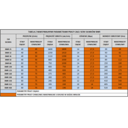 BMR hidraulinis variklis, darbinis tūris 100 cm3/aps., greitis: 600 aps./min., komplekte su kardaniniu velenu