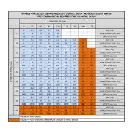 BMR hidraulinio variklio darbinis tūris: 25 cm3/aps. greitis: 1600 aps./min. galia: 39 Nm, komplekte yra kardaninis velenas