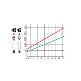 Dvigubo veikimo hidraulinio cilindro ilgis: 870 mm, eiga: 640 mm, CJ2F-50/28/640 U30W