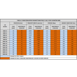 BMR hidraulinio variklio darbinis tūris: 50 cm3/aps. Apsisukimai: 800 aps./min. Su įvore BMR kardaninio veleno jungčiai