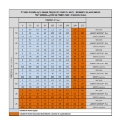 BMR hidraulinio variklio darbinis tūris: 80 cm3/aps. Apsisukimai: 750 aps./min. su plokšte ir įvore