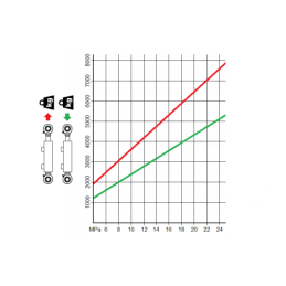 Dvigubo veikimo hidraulinio cilindro ilgis: 402 mm, eiga: 120 mm, CJ2F-63/36/120 U35W