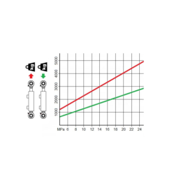 Dvigubo veikimo hidraulinio cilindro ilgis: 762 mm, eiga: 530 mm, CJ2F-50/32/530 U25W