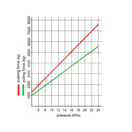Dvigubo veikimo hidraulinis cilindras trijų taškų pakabinimui, ilgis: 375 mm, eiga: 187 mm, CJ2F-63/32/187
