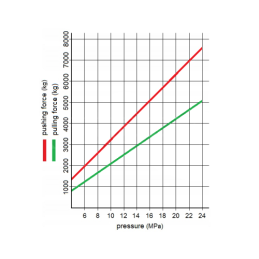 Dvigubo veikimo hidraulinio cilindro ilgis: 442 mm, eiga: 160 mm, CJ2F 63/36/160 su U35 tvirtinimu