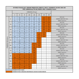 SMS hidraulinio variklio darbinis tūris: 250 cm3/aps. Apsisukimai: 310 aps./min. su įvore