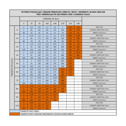 SMS hidraulinio variklio darbinis tūris: 200 cm3/aps. Apsisukimai: 390 aps./min. su įvore