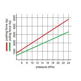 Dvigubo veikimo hidraulinio cilindro ilgis: 1432 mm, eiga: 1220 mm, CJ2F-50/28/1220