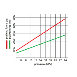 Dvigubo veikimo hidraulinis cilindras, kurio vilkimo ilgis: 1700 mm, eiga: 1020 mm CJ2F-50/32/1020