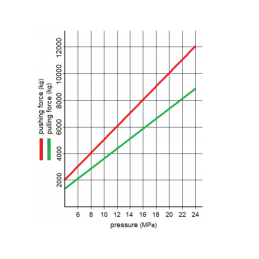 Dvigubo veikimo hidraulinio cilindro ilgis: 775 mm, eiga: 510 mm, CJ2F-80/45/510 su fiksatoriumi