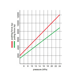 Dvigubo veikimo hidraulinio cilindro ilgis: 593 mm, eiga: 250 mm, CJ2F-80/45/250 su U40 tvirtinimu.