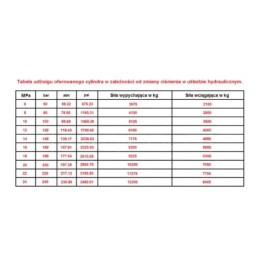 Hidraulinis cilindras malkų skaldymui Galia: 12 tonų Ilgis: 805 mm Eiga: 500 mm CJ2F-80/45/500
