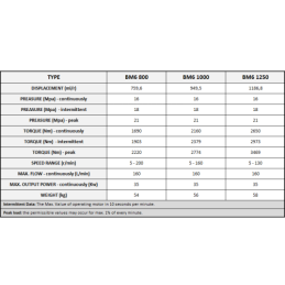 BM6 hidraulinis variklis su 63 mm velenu labai didelėms apkrovoms. Absorbcija: 800 cm3/aps., greitis: 200 aps./min.