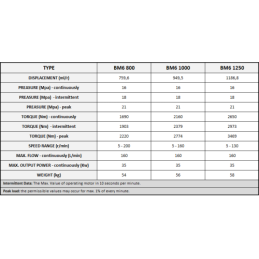 BM6 hidraulinis variklis su 63 mm velenu labai didelėms apkrovoms. Absorbcija: 1250 cm3/aps., greitis: 130 aps./min.