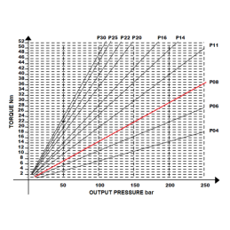 Hidraulinis reduktorius, absorbcijos našumas: 8 cm3/aps., greitis iki 4000 aps./min.