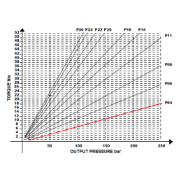 Hidraulinis reduktorius, darbinis tūris: 4 cm3/aps., greitis iki 4000 aps./min., su guoliais