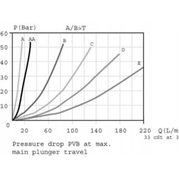 Danfoss PVC32 slankiklis 65 l min