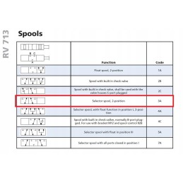 Nordhydraulinis rv713 3p1 vožtuvas