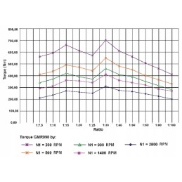 Sliekinės pavaros tipas gmr i 30