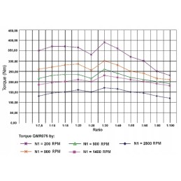 Sliekinės pavaros tipas gmr i 100